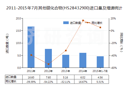 2011-2015年7月其他銀化合物(HS28432900)進(jìn)口量及增速統(tǒng)計(jì)